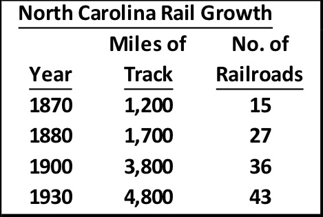 NC Rail Growth